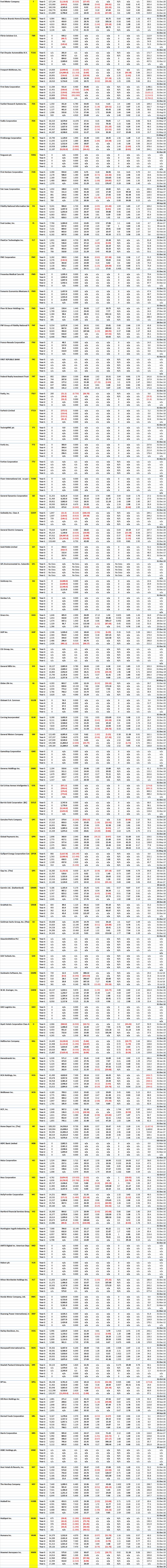 NYSE Mega and Large Stocks - 5 Years of Key Financial Data for Company Code F to H